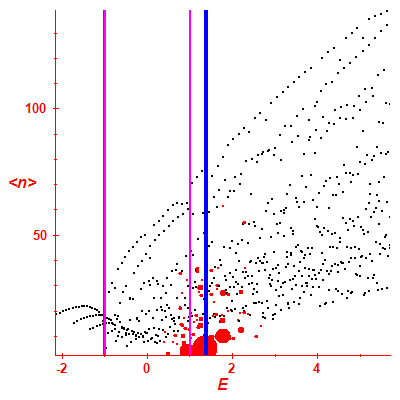 Peres lattice <N>